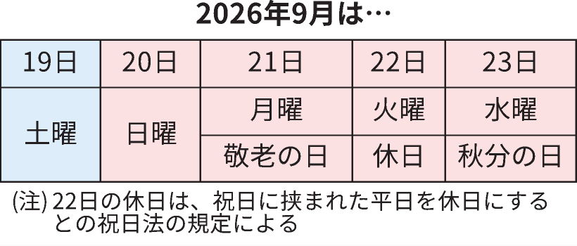 2026年9月、祝日に挟まれた22日が休日に（無料記事）
nikkei.com/article/DGXZQO…

敬老の日が9月21日、秋分の日が23日に。祝日法に基づき、挟まれた平日の22日が休日となります。