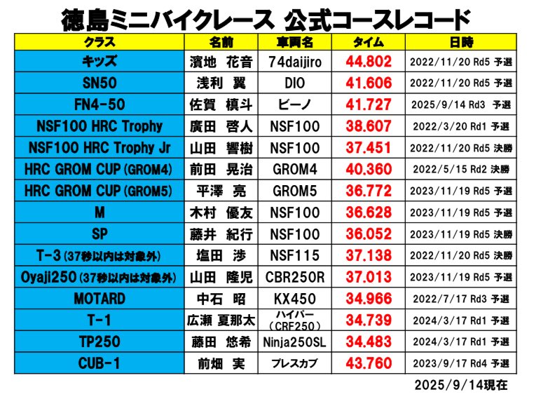 徳島ミニバイクレース第3戦「リザルト」＆「コースレコード」です！

心配された雨はレース直後に降っただけで、全てがドライで終われた事にホッとしております😊

参加頂きました皆様お疲れ様でした！
 #徳島カートランド  #徳島ミニバイクレース