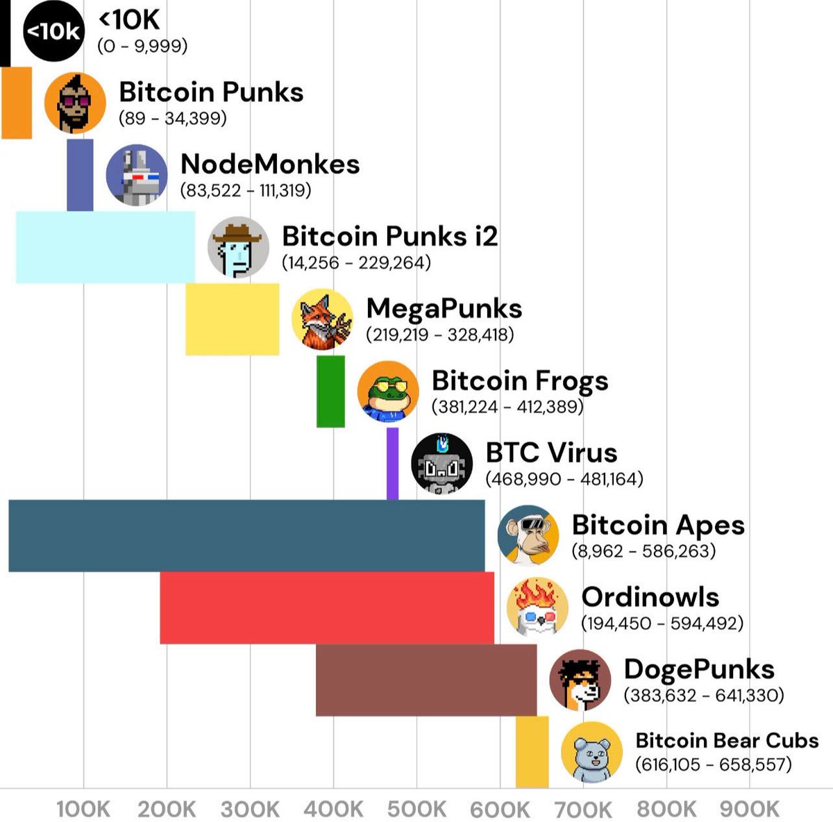 NickNitro__'s tweet photo. Who remembers this chart? Ordinal OG’s #btc 10k collections inscribed under 100million
@BitcoinFrogs @DogePunksBTC @nodemonkes @Bitcoin_Punks_ @btcordinal @BitcoinBearsOrd @MegaPunks_BTC https://t.co/eRWEy84TCd