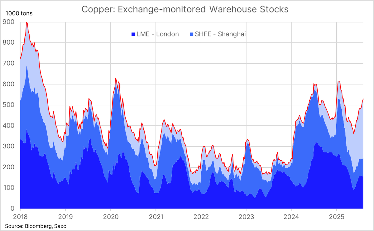 Exchange-monitored #copper inventories rose to ~530 kt last week, a five-month high. LME slipped 4 kt to ~154 kt, SHFE rose 12 kt to ~94 kt, and CME posted a 25th  consecutive weekly increase to ~280 kt, lifting the U.S. share of visible stocks to ~53%.