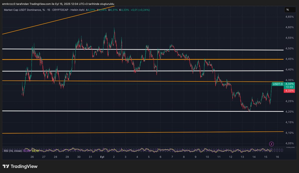 emkfinans's tweet image. #USDT.D %4.20 Bölgesinden tekrar red yiyerek yükselişini sürdürdü.. Fed faiz öncesi halen korkunun hakim olması piyasaya güven olmaması her şeyi anlatıyor aslında.. #Powel ve #Trump bu tablonun sahipleri.