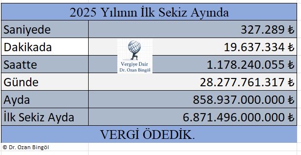 Yılın ilk sekiz ayında;
-Saniyede 327 bin 289 lira
-Dakikada 19 milyon 637 bin lira
-Saatte 1 milyar 178 milyon 240 bin lira
-Günde 28 milyar 277 milyon 761 bin lira
-Ve toplamda yılın ilk sekiz ayında 6  trilyon 871 milyar 496 milyon lira vergi ödedik!
