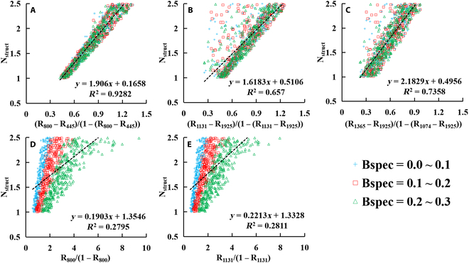 PPhenomics's tweet photo. New study enhances leaf nitrogen content (LNC) estimation in Ginkgo trees using modified ratio indices & advanced BRF spectra-based approach. Optimal methods achieve NRMSE of 10.11% to 14.49%. #LeafNitrogen #RemoteSensing
Details: https://t.co/lfYwkzfDPs https://t.co/42Pj2uBczv