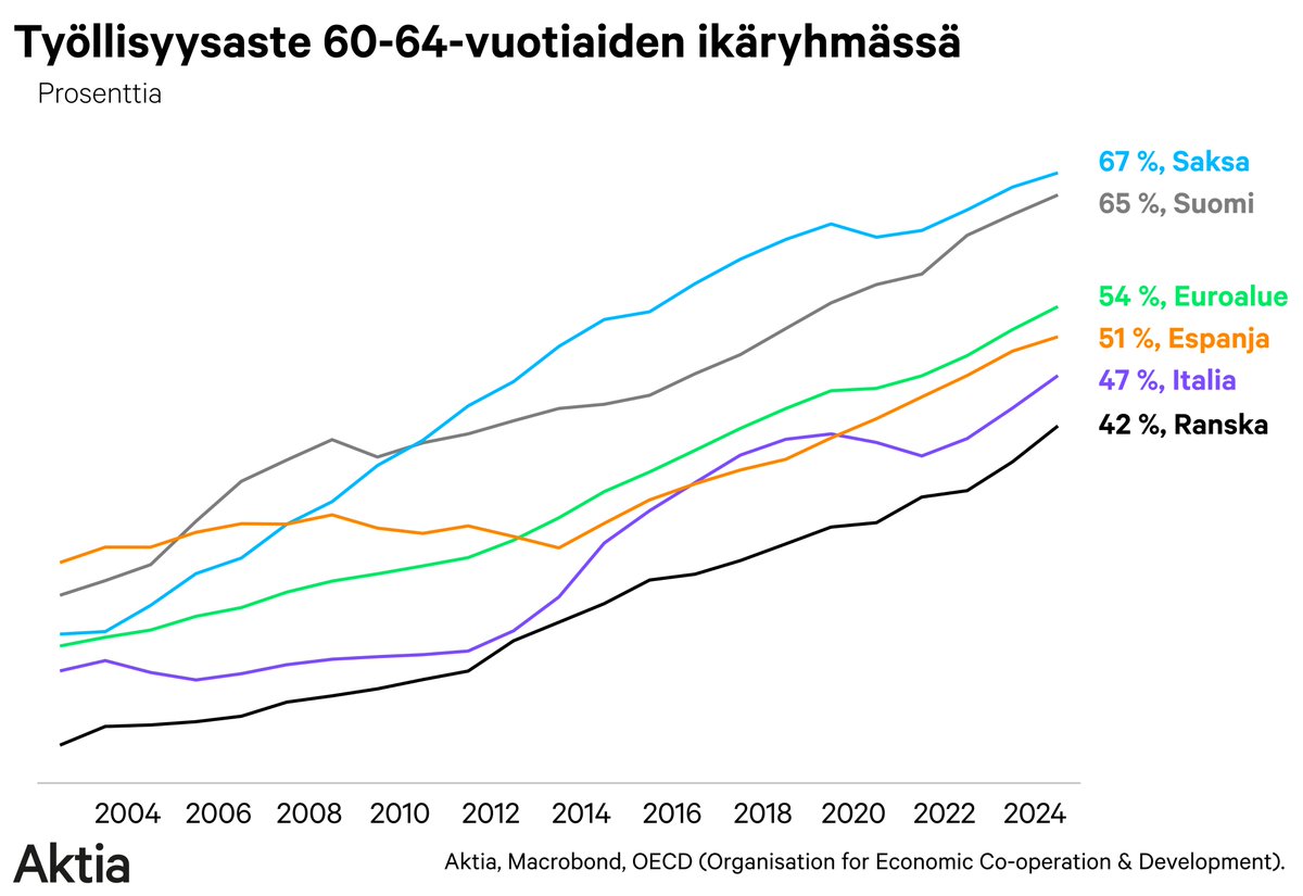 lassecorin's tweet photo. Kuinka lirissä #Ranska'n talous on? Tai oikeastaan, kuinka lirissä maan #valtio'ntalous (#julkinen'talous) on? Vaikealta näyttää, mutta ei suinkaan toivottomalta.
#Korko’markkina rankaisee Ranskaa. Ranskan valtion 10 vuotisen velan korkoero EU:n talousmahti Saksaan kasvaa. Korkoero mittaa sijoittajien käsitystä riskistä. Silmiinpistävää on, että esimerkiksi Kreikan, Italian ja Espanjan korkoero on pienentynyt viimeiset kaksi vuotta, kun taas Ranskan kohdalla ero on kasvanut.
Ranskan pelkkä julkinen #velka on yli 3 300 miljardia euroa. Kun aikoinaan #Kreikka’a pelastettiin, oli velkasummassa yksi nolla vähemmän. Mikään #yhteisvelka’häkkyrä ei tule kysymykseen, kun EU-mailla on muutenkin haasteita omien alijäämiensä (ja äänestäjien) kanssa.
Ranska on EU:n suurista maista ehdottomasti velkaisin. Yksityinen ja julkinen velkaa on lähes 330 prosenttia bruttokansantuotteesta, josta julkista velkaa on noin 113 prosenttiyksikköä. #Euroalue'en keskiarvo yksityiselle ja julkiselle velalle on noin 245 prosenttia. Velkahaasteesta kertoo melko paljon se, että Ranskan julkinen talous on ollut alijäämäinen yhtäjaksoisesti 1970-luvulta asti.
Suurin haaste tällä hetkellä on Ranskan poliittinen pattitilanne. Parlamentissa on vähemmistöhallitus, joka yrittää kuumeisesti saada julkista taloutta
sopeuttavaa hashtag#budjetti'a hyväksyttyä. Eläkeiän nosto 64 vuoteen haluttaisiin perua eikä leikkaukset muutenkaan nauti suurta suosiota oppositiopuolueiden keskuudessa (eivät leikkaukset nauti suosiota koskaan missään). #Eläke’iän nosto on kuitenkin perusteltua, koska Ranskassa 60-64 vuotiaiden työllisyysaste on turhan matala.
On kuitenkin tärkeä muistaa, että Ranskan taloudella on tukijalkoja. Maassa on esimerkiksi Airbus, luksusbrändejä, korkeatasoisia yliopistoja, EU-maaksi korkea hedelmällisyysluku (1,62), ja maa on maailman suosituin turistikohde (100 miljoonaa turistia vuodessa). Maan vienti suhteessa bruttokansantuotteeseen on noin 33 %, eli hieman korkeampi kuin Italialla.
Ranskalla on selviä haasteita, mutta ongelmat ovat korjattavissa kotimaisin päätöksin. Kunhan vain päätökset halutaan tehdä.
