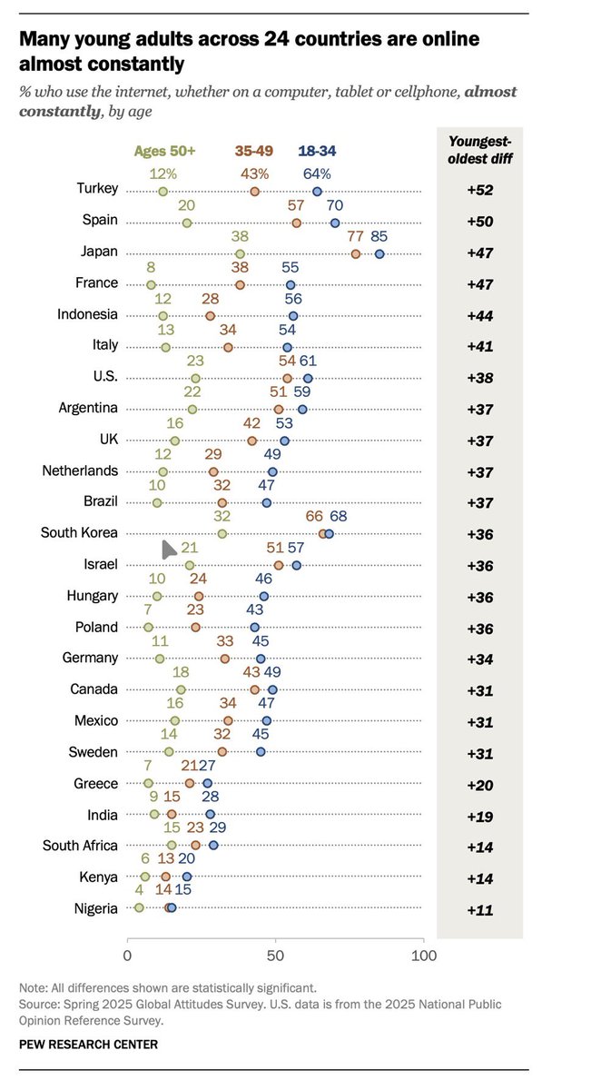 South Africans are the most chronically online people on the continent. Despite the higher costs of Data in SA compared to Kenya. 

Not sure if it’s because of youth unemployment or a cultural  difference in how they consume content andsocialise online