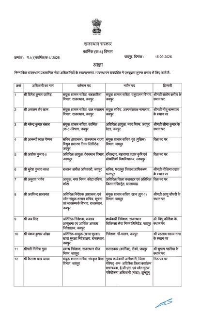 nsc9news's tweet image. #jaipur 222 RAS अफसरों के तबादले, 11 RAS को अतिरिक्त चार्ज     

 #RASTransfer @RajGovOfficial #jaipurnews #Rajasthannews