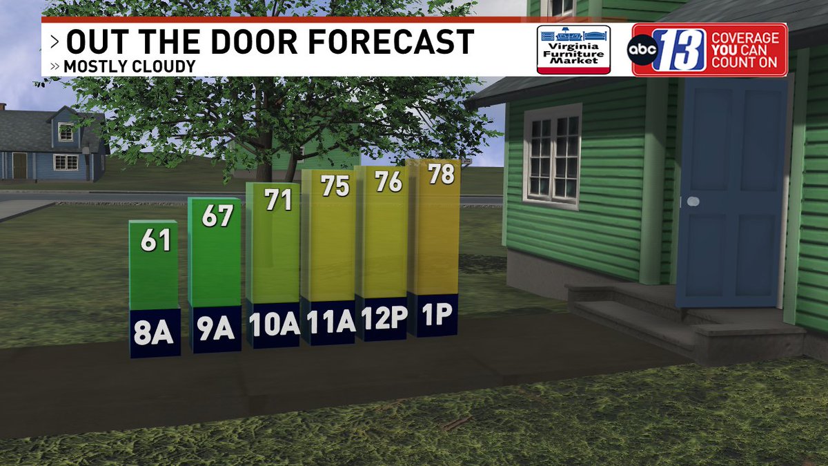 A quick warmup this morning, with plenty of clouds and only a stray shower possible during the day. Back to GMV this morning!