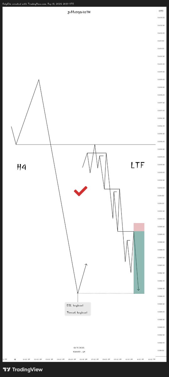 Only1Zilo's tweet photo. For your sanity, avoid the last continuation setup that triggers after the HTF extreme V-shaped key level is tapped.

#SLK https://t.co/tEjmHFVhku