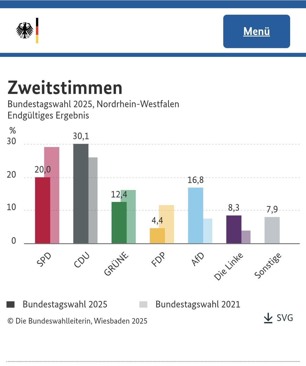<a href="/OERRBlog/">ÖRR Blog.</a> Ihre Behauptung ist FALSCH! 

Die AfD hat lediglich 14,5 % geholt und damit weniger als bei der Bundestagswahl (16,8 %). 

Wo bleibt die Korrektur? Wo die Entschuldigung bei dem Journalisten, den Sie zu diffamieren versuchen?