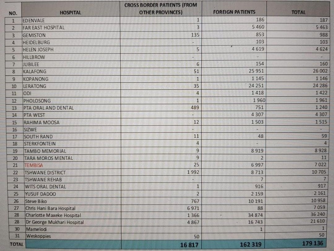 MogonoNkele's tweet image. Just one month in Gauteng hospitals, now multiply this number by 12 months. Also take into cognisance of ther 8 provinces more especially Limpopo and Mpumalanga's stats.