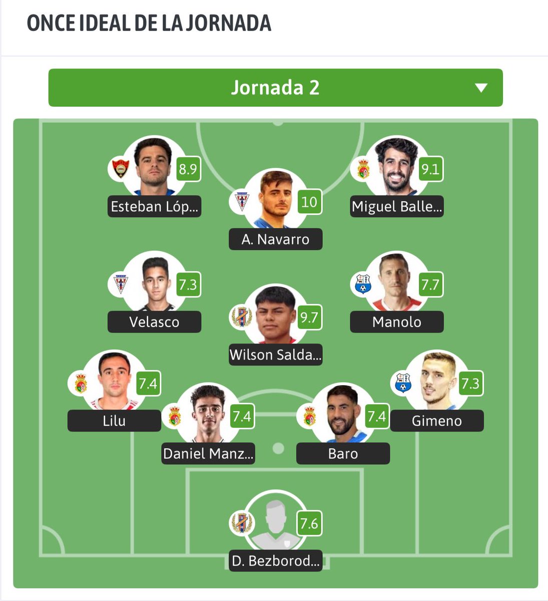 🌟 Manolo y Gimeno en el XI ideal del G.XIII de 3ª RFEF de <a href="/besoccer_ES/">BeSoccer</a> tras su gran partido ante el Muleño en la jornada 2

¡Enhorabuena a los dos! 👏🏼💪🏼
