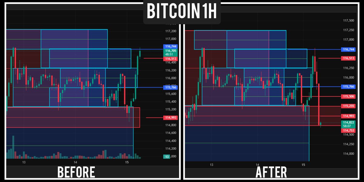 thesonicshift's tweet photo. #Bitcoin 1H update.
🔴116744-114753+199 PIP$
Price sharply reversed upon reaching my buy target, plunging until the structural support, like a race car lapping the track, only to suddenly brake at the finish line.
#blockchain #bitcoinanalysis #BTCUSD #btcprice #BTCFi #crypto #Bitcointrading #bitcoinsignals #bitcoin