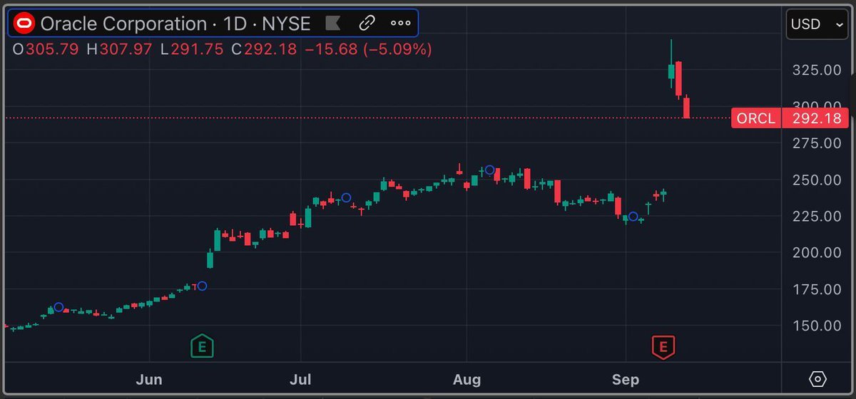 SeaChangeLabs's tweet photo. EARNINGS STRATEGY: big gap on vibes, not numbers. No guide raise, low-quality beat. Let the initial squeeze burn out, then fade back toward value. Use a volume/level trigger and a time stop. What’s your post-earnings checklist? https://t.co/GLV5NOEMUe