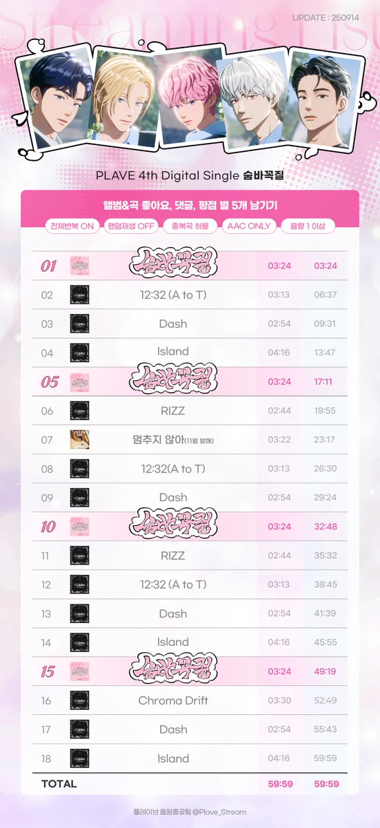 💝 PLAVE Digital Single '숨바꼭질' 스트리밍 리스트

✔️ 전체 반복 ON / 랜덤 재생 OFF / 중복곡 허용 / AAC ONLY / 음량 1 이상

🌊 멜론 뮤직웨이브 🌊
kko.kakao.com/s_dMs92Y4U

🔊 원클릭 안내

멜론

Android / iOS / iPad (순서대로 모두 클릭)
1) tinyurl.com/4hkbdx8c
2)