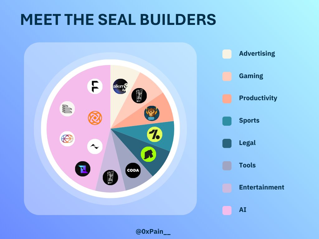 0xPain__'s tweet image. Meet the SEAL builders: 

• Advertising: @AlkimiExchange  
• Gaming: @TheVendettaGame 
• Productivity: @thelockinbot  
• Sports: @OneFootball 
• Legal: @realregulartech 
• Tools: @TuskyTools 
• Entertainment: @codanetwork 
• AI: @flock_io, @tensorblock_aoi, @dFusionAI,…
