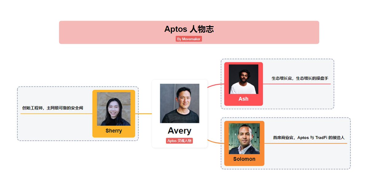 MovemakerCN's tweet image. 我们知道， @Aptos 的「三驾马车」正在全速前行，为生态开辟新的边界：

➤ Global Trading Engine —— 致力于成为全球交易引擎
➤ Shelby —— 实时链上热存储协议，Web3 的 AWS
➤ Decibel —— 高性能链上交易平台，推动全链 DeFi 体验与流动性

而驱动这三驾马车，绘制战略蓝图的，是「Aptos 四杰」：…