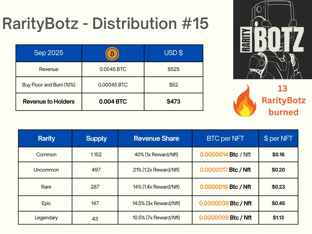 📢 September RarityBotz Update 💰✨

💵 $525 yield farmed
🔥 13 NFTs bought back &amp; burned
💸 $473 paid to holders

Payouts by rarity:
🟦 $0.16 | 🟨 $0.20 | 🟣 $0.23 | 🟧 $0.45 | 💎 $1.13

✅ Just hold to earn. No staking needed.
RarityBotz = passive yield + deflation 🚀
