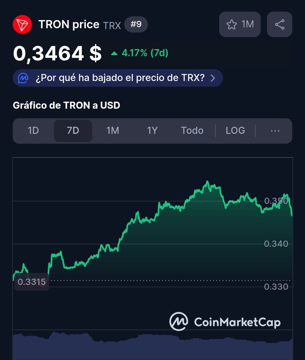 🚨 #TRON reduce un 60% sus tarifas de gas.
✅ Transacciones más baratas para los usuarios.
⚠️ Pero los ingresos de los validadores caen un 64%.

El trade-off clásico: adopción vs. sostenibilidad.
¿Será clave para llevar a #TRX a la siguiente fase de uso masivo?

• Cointelegraph