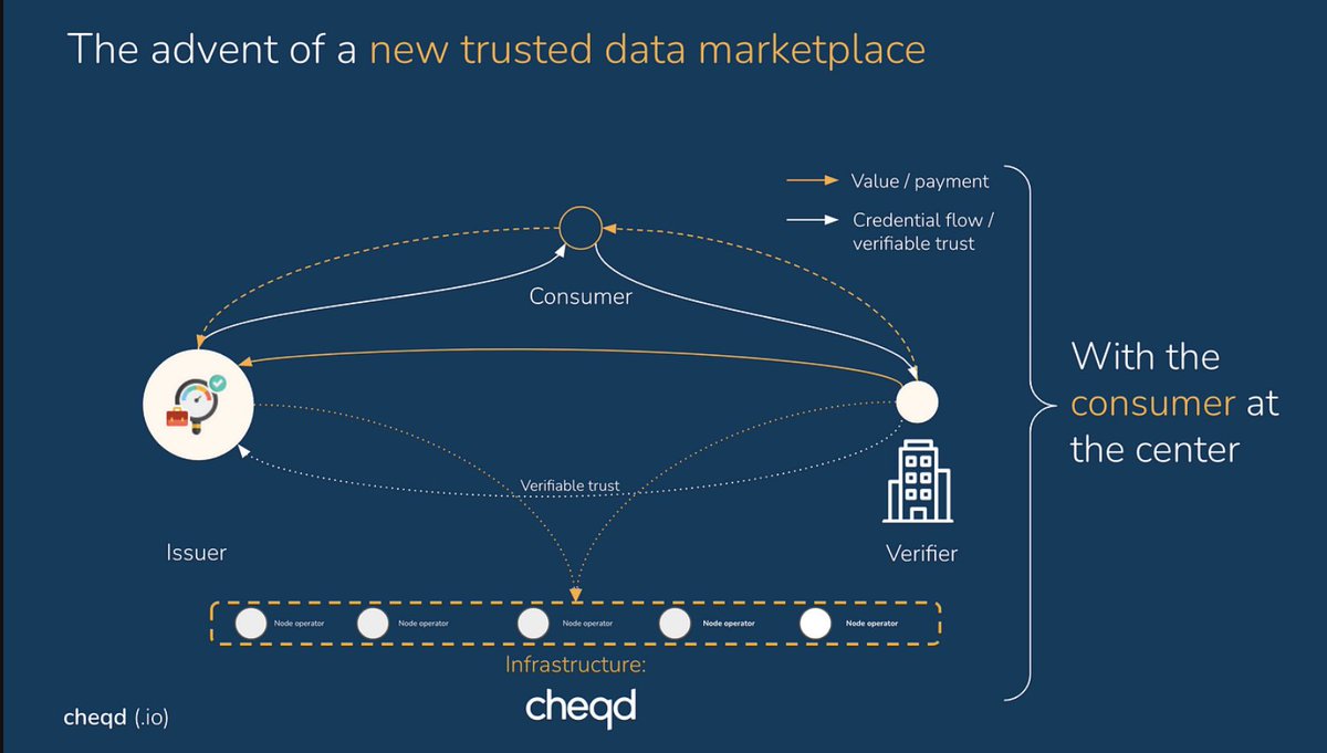 The No. 1 problem in the digital world is the lack of trust  $QNT / $CHEQ 👉🏻 (My new position in portfolio)

And the market is willing to pay a high price to solve it.

Simple No Trust = No Digital Adoption

That’s why my portfolio leans heavily toward the trust layer.