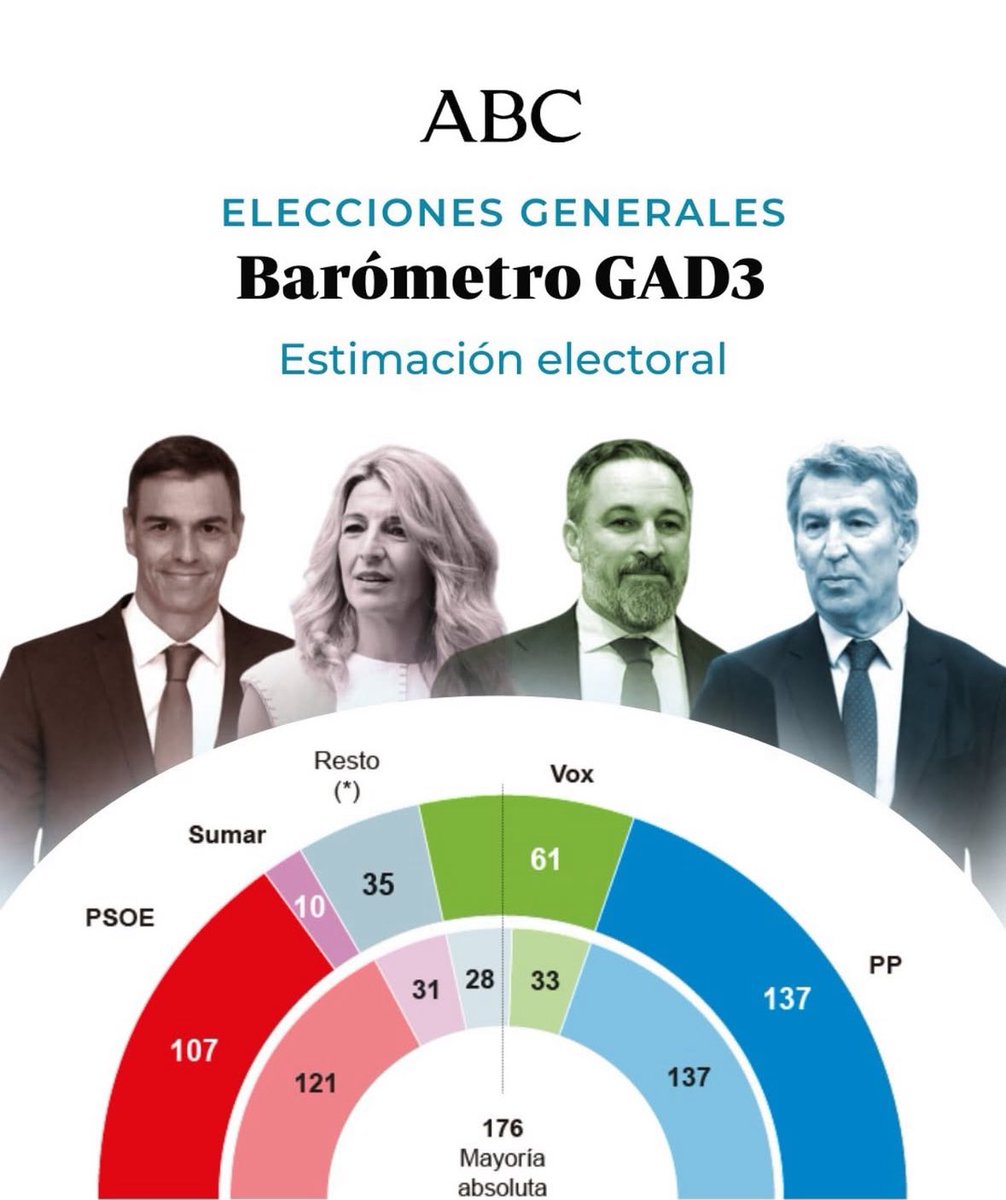 Encuesta GAD3 para ABC: El PP
baja, la izquierda se hunde y Vox se dispara.