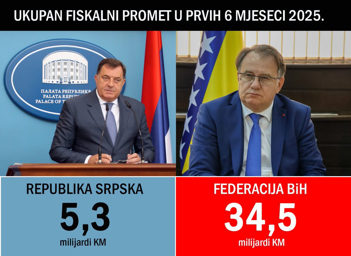 OsmanHalilbasic's tweet image. Brojevi sve govore a termti nek laju. @sdpbih  @vladafederacije  #BiH #FBiH