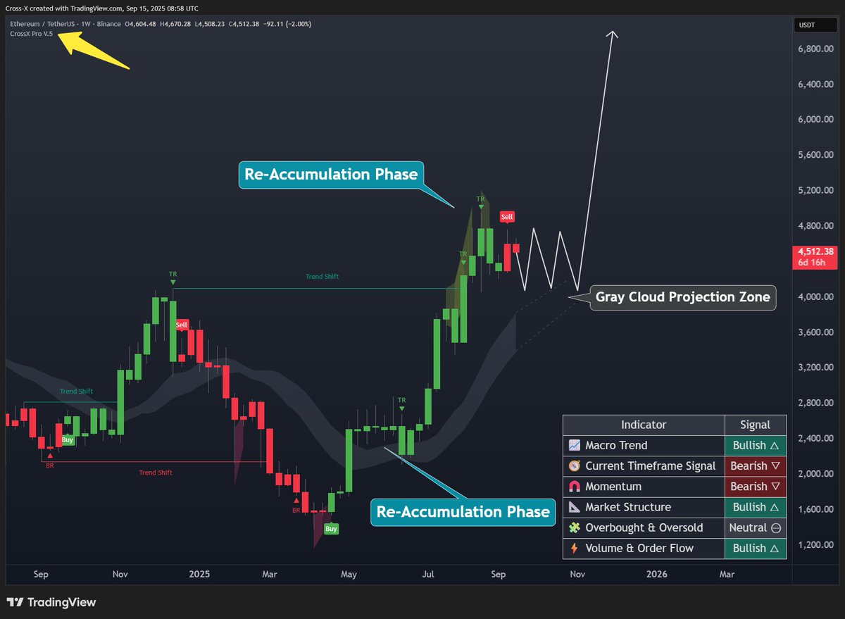 Today, the CrossX indicator has printed a sell signal for $ETH. Could this  mark the top? After it accurately signaled a buy right at the bottom, the  price has now surged nearly