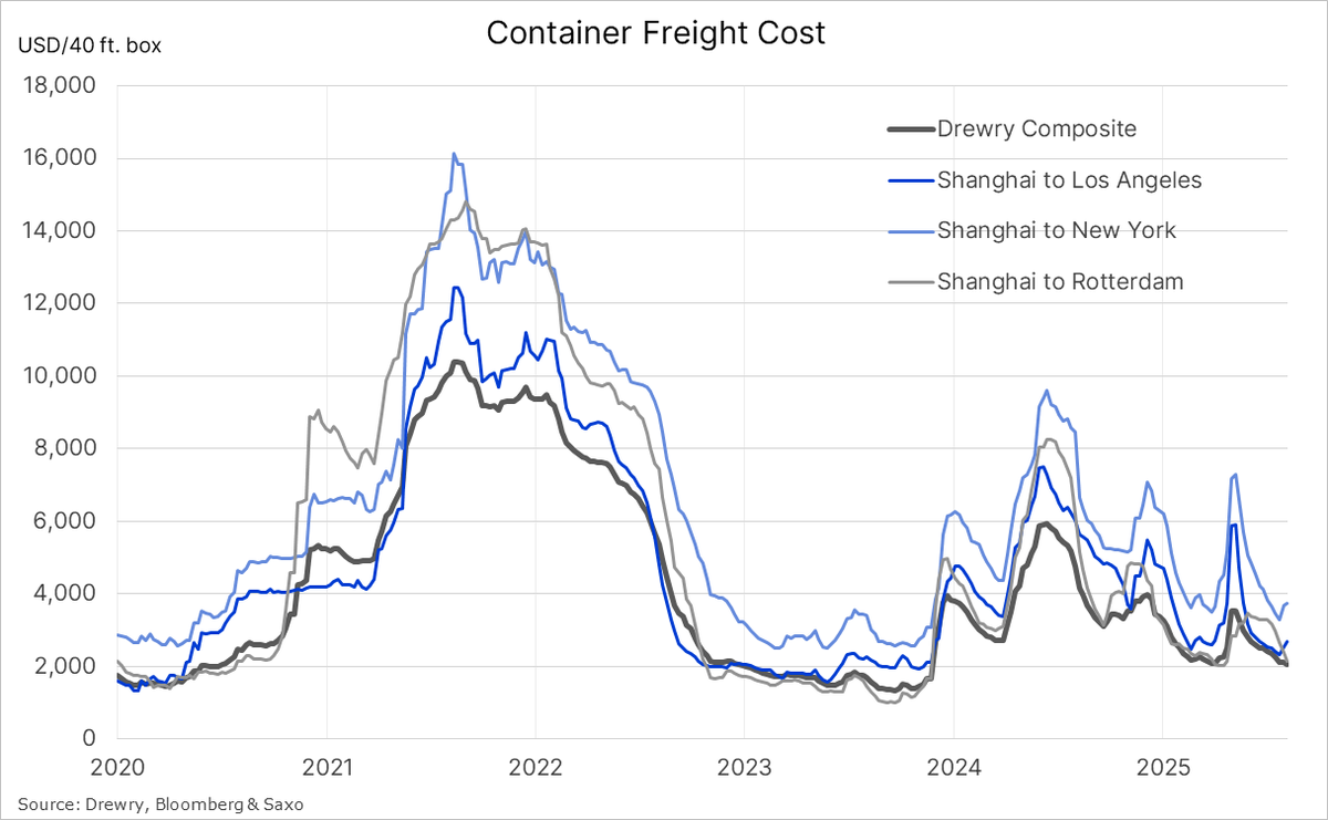 Global #container #freight rates extended their month-long slump last week. While China–US routes showed signs of stabilising as carriers swap out China-built vessels on services into the US ahead of the introduction of port fees—reducing the number of available ships—China–EU