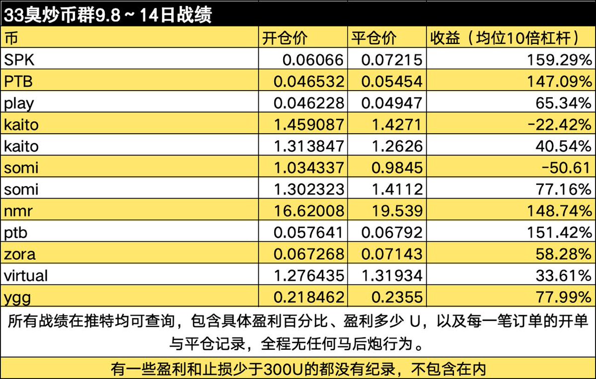 0xmr33's tweet photo. 33臭炒币社区 9.8～14战绩统计。

所有战绩在推特均可查询，包含具体盈利百分比、盈利多少 U，以及每一笔订单的开单与平仓记录，全程无任何马后炮行为。

全场最佳： $SPK
#mr33 https://t.co/QHEvhA3ZO2