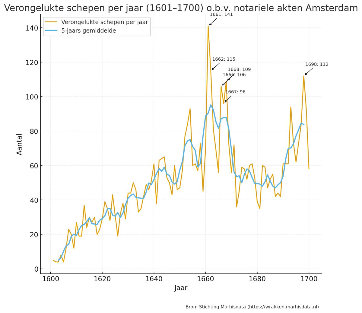 marhisdata's tweet image. Nagenoeg alle notariele akten uit de 17e eeuw van Amsterdam zijn geanalyseerd op akten over scheepswrakken. Alleen al op basis van dit archief hebben we een voorlopige lijst met 5.100 schepen kunnen samenstellen. Volg ons op facebook!         

facebook.com/groups/marhisd…