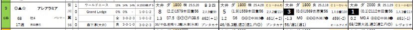 【毎日メインor最終予想】

《大井12R》アレアラミア

同条件は３走前タイム差なしの3着！

2走前5着はスロー下げる騎乗ミス

前走の8着もペース指数＋7.5の超スローで届かず

①③着と好相性の笹川翼騎手で反撃！