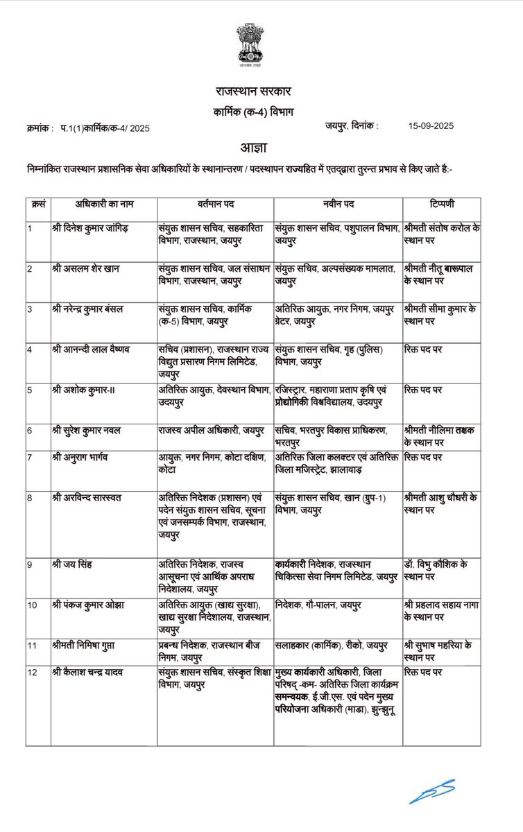 Swaatisaahu's tweet image. राजस्थान में 222 RAS अधिकारियों का हुआ ट्रांसफर 
#RASTransfer