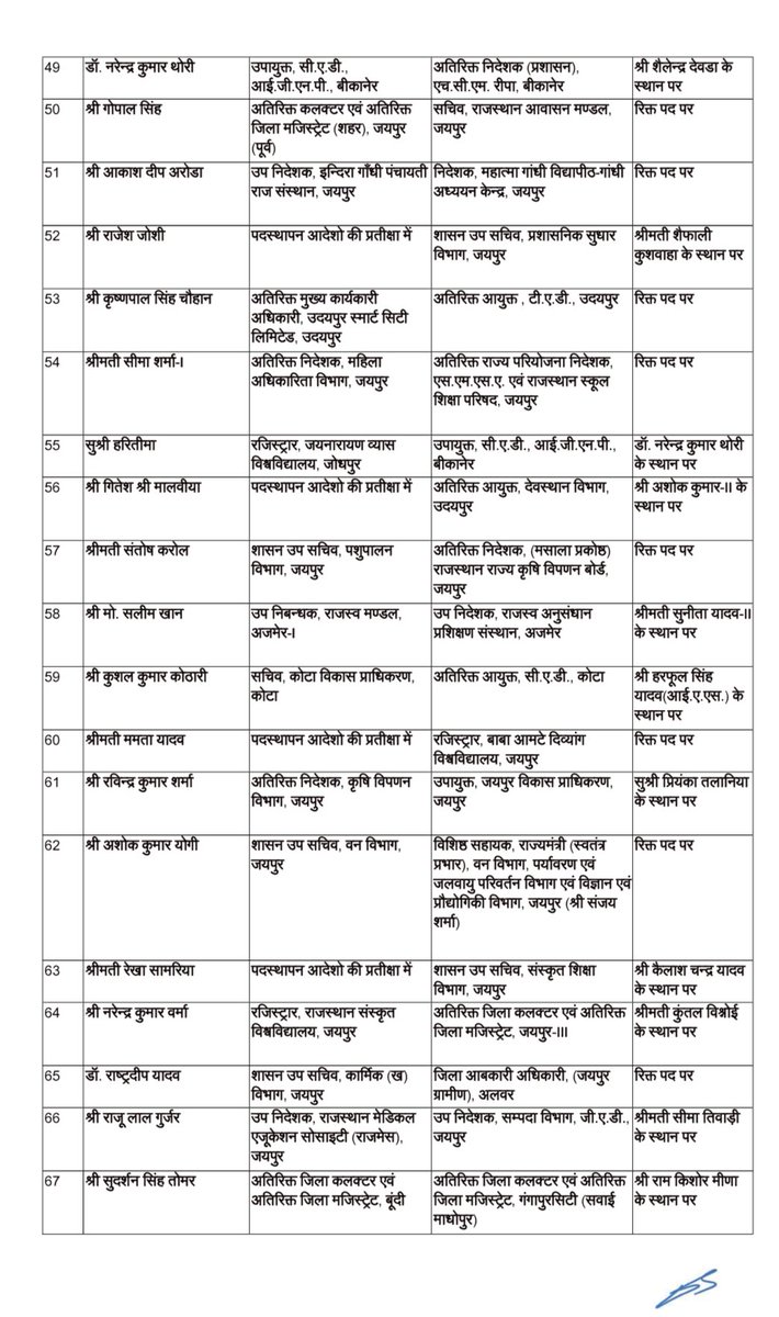 Swaatisaahu's tweet image. राजस्थान में 222 RAS अधिकारियों का हुआ ट्रांसफर 
#RASTransfer