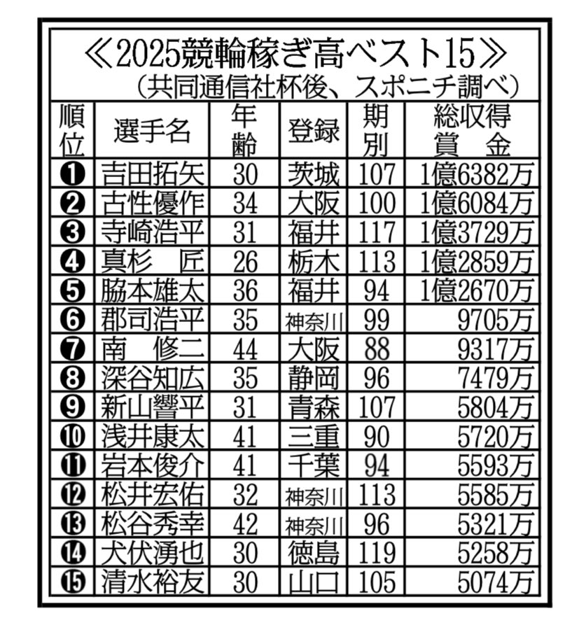 sponichikeirin's tweet image. 【#福井競輪 ＧⅡ#共同通信社杯】

賞金ランキング👑