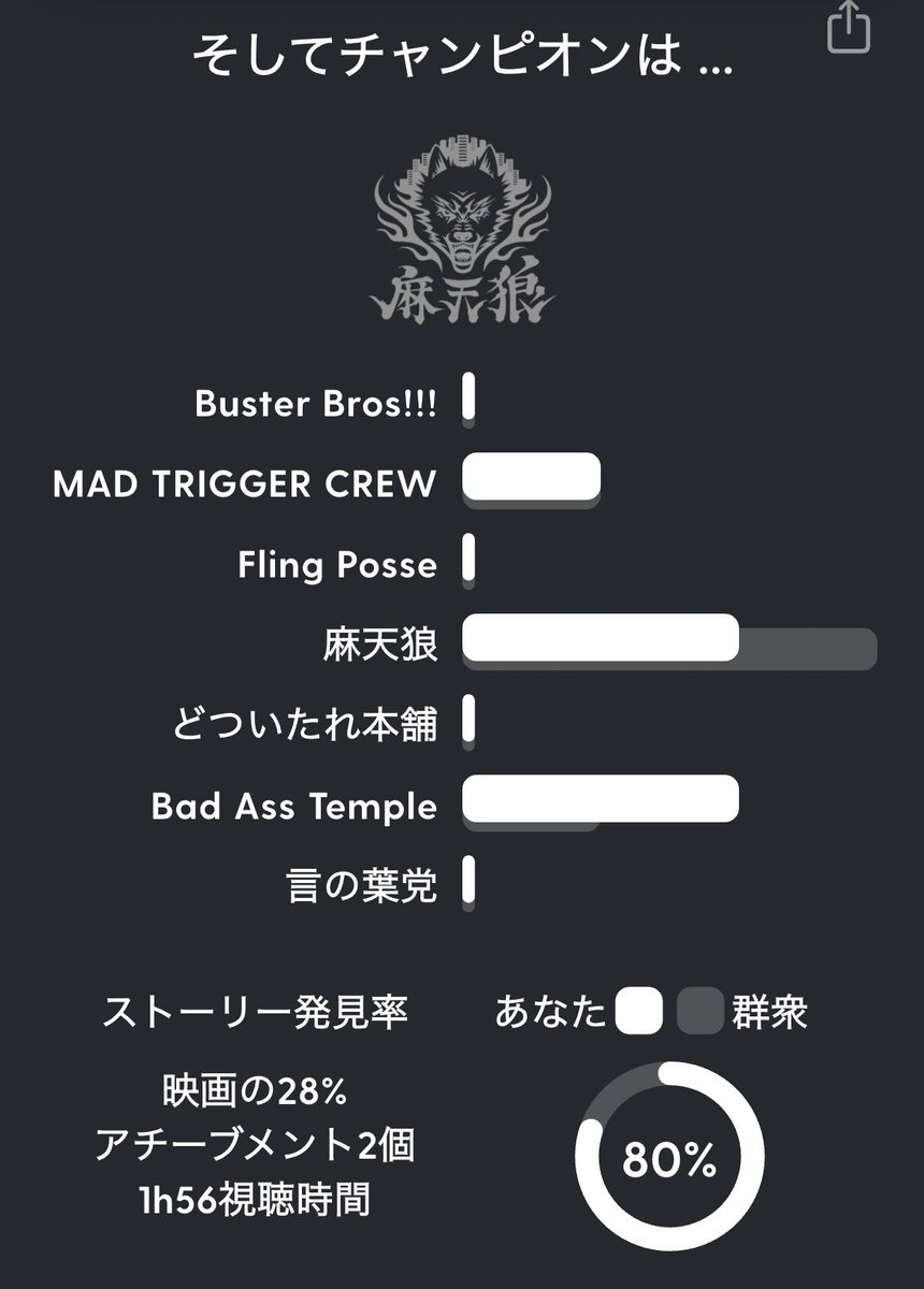 本日もフォーラム盛岡ムビ‼️
特典はシンジュク‼️
優勝もシンジュク‼️

これにて3連休連続ムビ終了🥺🥺🥺

次はいつ行こうかな??