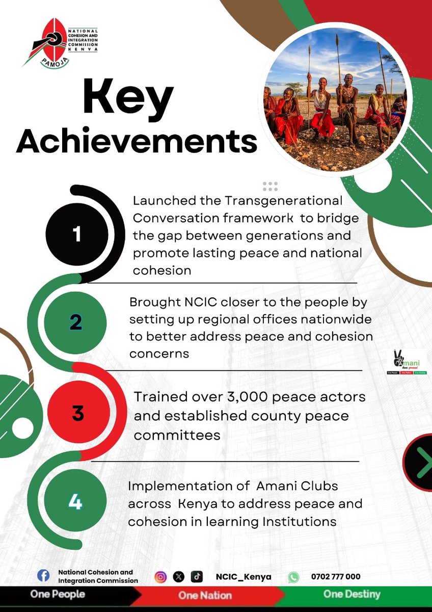 NCIC_Kenya's tweet photo. Building bridges, fostering unity, and safeguarding peace - NCIC's journey of Impact Continues. 
#TransgenerationalConversations #AmaniKwaGround #LetPeaceWin
@UNDPKenya @KOICAKenya https://t.co/daMKWf7KVo