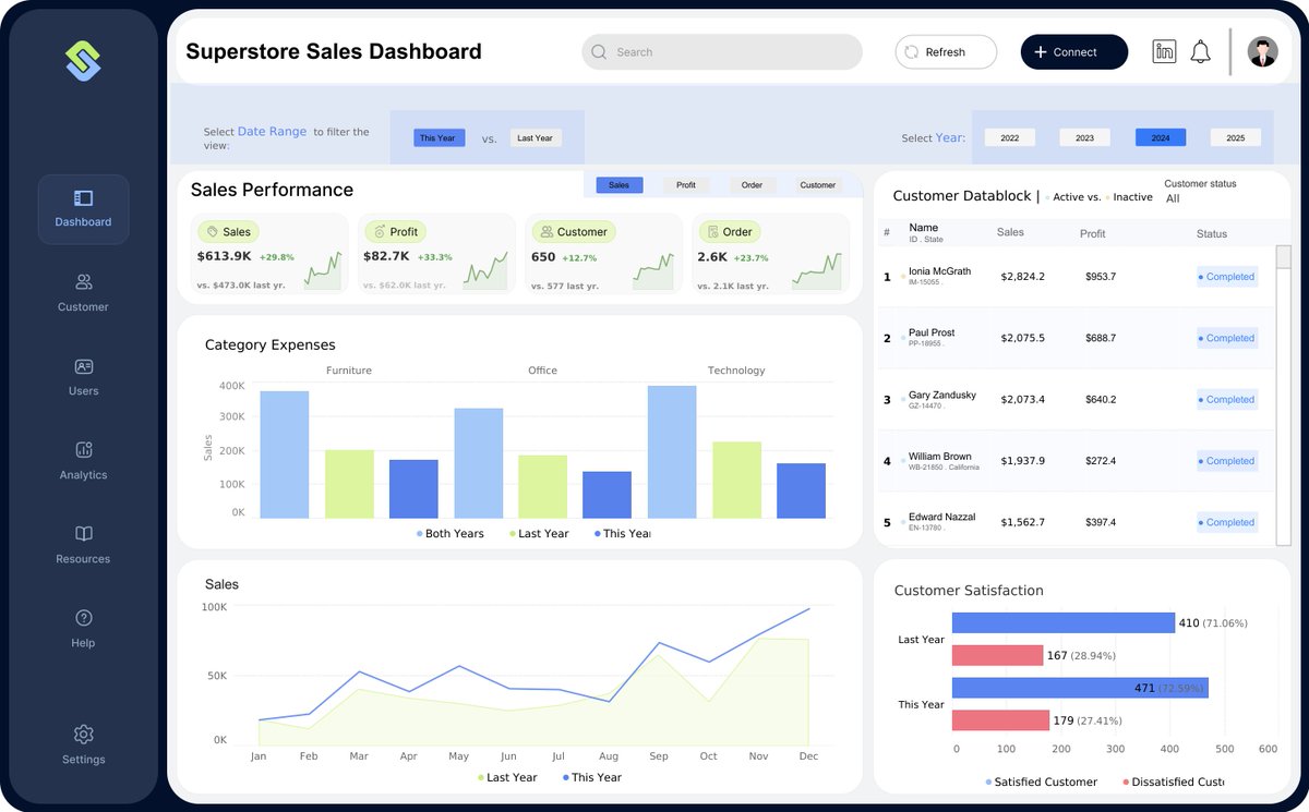 Hello #datafam 👋

I just wrapped up this Superstore Sales Dashboard built entirely around one simple question: 
“How are we doing compared to last year?”

Clear trends, better insights.
🔗: bit.ly/41WdYsx