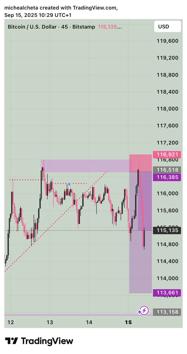 Mikecheta (@mikecheta1) on Twitter photo $BTCUSD
Planned it. Executed it. 📉📈
BTC did exactly what Smart Money scripted. 📉➡️📈
Liquidity grabbed, orders filled🚀💹
BTC tapped my POI, rejected clean, and melted straight to my drawdown zone. 🔥
Who else saw this move coming? 👀👇 $BTCUSD
Planned it. Executed it. 📉📈
BTC did exactly what Smart Money scripted. 📉➡️📈
Liquidity grabbed, orders filled🚀💹
BTC tapped my POI, rejected clean, and melted straight to my drawdown zone. 🔥
Who else saw this move coming? 👀👇
