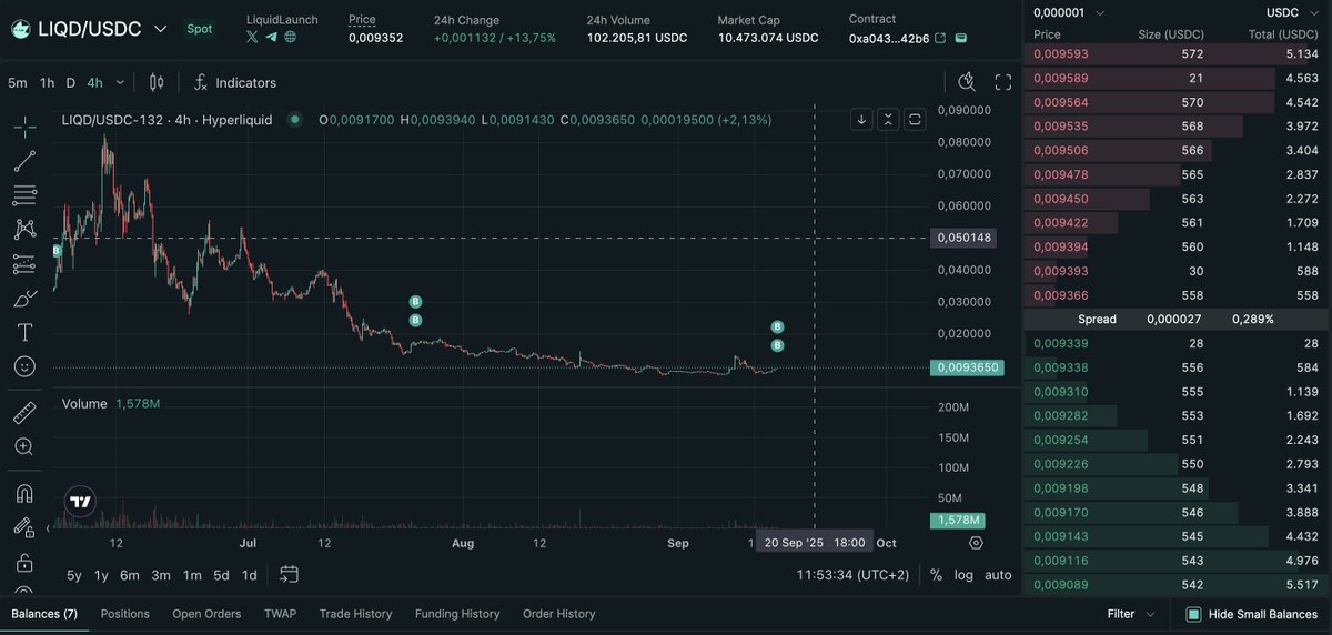 AmanuelPa's tweet photo. Excited about @LiquidLaunchHL work! Despite the chart looking rough, strong teams building solid businesses are a buy signal in my book. Learned this in the investment game. Looking forward to more updates and will keep DCA-ing. #LiquidLaunch #Investing #DCA https://t.co/px6bD8AQgr