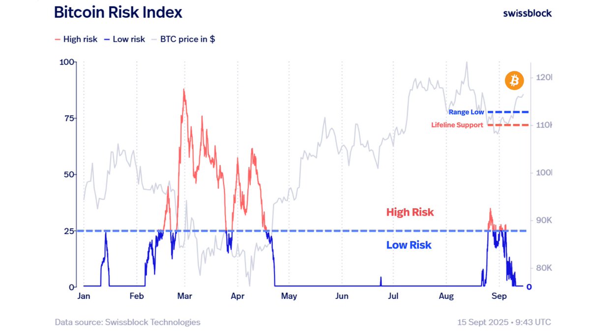 swissblock__'s tweet image. Bitcoin, what is the plan?
Markets are locked on the FOMC Wednesday, with a 25 bps cut priced in and Powell’s stance under the spotlight for hints.
Volatility is guaranteed: the Risk will guide whether BTC’s bullish structure holds or if a sell-off looms on the horizon.