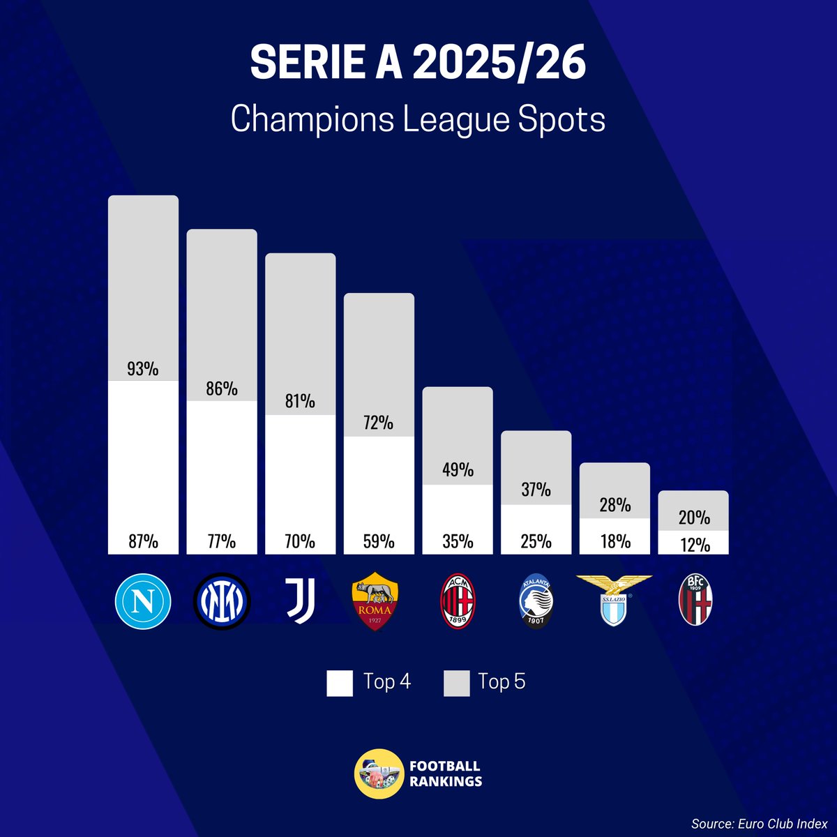 📈 🇮🇹 To Secure the Top 5:

🇮🇹 Napoli - 93%
🇮🇹 Inter - 86%
🇮🇹 Juventus - 81%
🇮🇹 AS Roma - 72%
🇮🇹 AC Milan - 49%

🇮🇹 Atalanta - 37%
🇮🇹 Lazio - 28%
🇮🇹 Bologna - 20%

🚨 🇮🇹 Italy are given a 45% chance to enter the Top 5 into the Champions League!