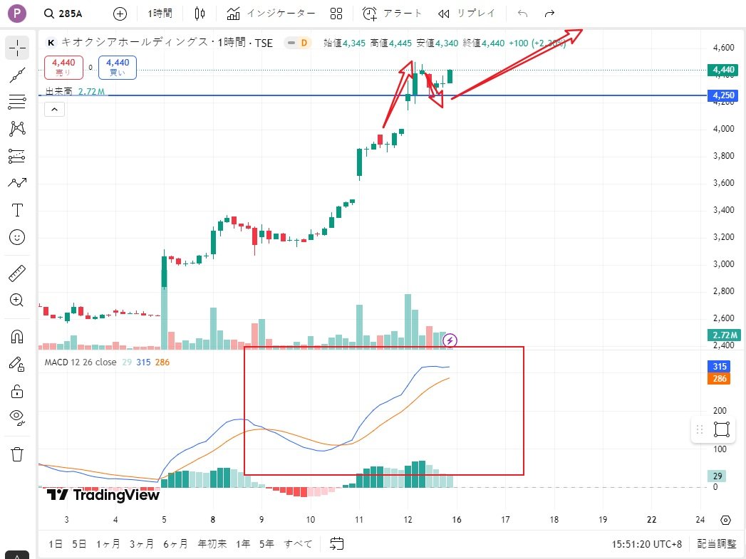 🔥火曜日の特別銘柄速報🔥  
注目株：Kioxia Holdings（285A）  
📈 現在の株価：4,440円  
迷わずエントリーしよう！

✨ 短期目標：5,200円  
🌟 長期目標：7,000円  
🚫 損切りライン：4,238円（サポート割れで即撤退！規律厳守）