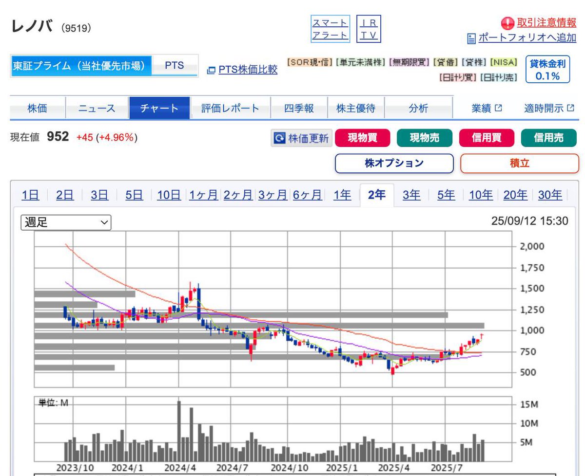 LLeetorede's tweet image. 単刀直入に言いますが、
この株は間も無く吹き飛びます

【レノバ(9519)】

さらに5日間分析に費やした結果
&quot;&quot;爆発的に急騰する価格帯&quot;&quot;も浮上

低く見積もっても5倍は狙える分析
反応多ければ詳細話します。