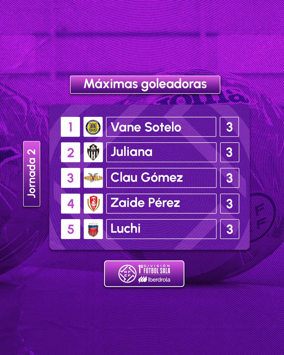 🔝⚽️ 𝑀𝑎́𝑥𝑖𝑚𝑎𝑠 𝐺𝑜𝑙𝑒𝑎𝑑𝑜𝑟𝑎𝑠 #PrimeraIberdrolaFS.

🎯 Cinco jugadoras acaban la jornada 2️⃣ con empate a tres dianas 🤯

#FutsalRFEF | <a href="/FutFemIberdrola/">FutFem Iberdrola</a>