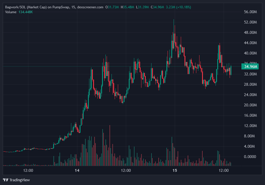 0xSweep's tweet photo. $BAGWORK is the proof that working for your bags is still the best way to make it in Crypto

Don't even need to analyze this chart, this goes way higher https://t.co/wSPw9UT9ep