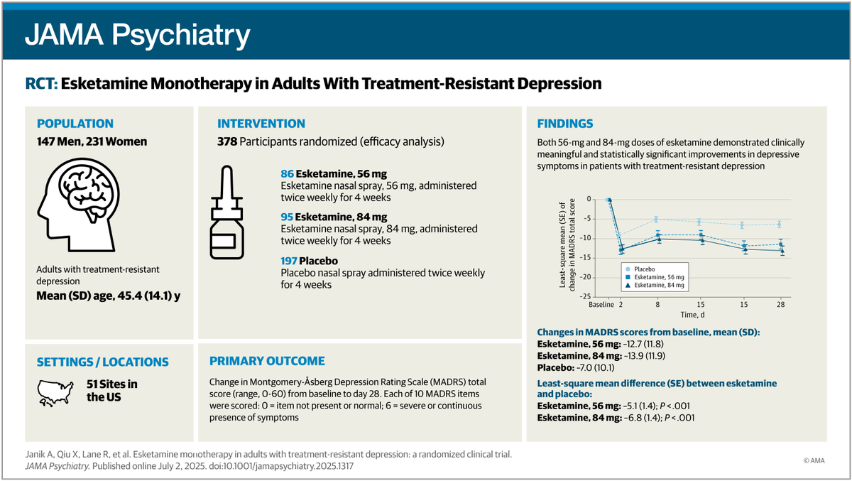 Esketamine nasal spray as a monotherapy improved depressive symptoms in treatment-resistant depression (TRD) compared to placebo. ja.ma/4mJgwm3