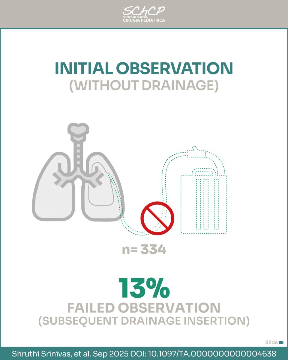 StayCurrentMD's tweet photo. New infographic by #schcp & #journalhive
"Size of traumatic #pneumothorax on initial chest #xray is independently associated with failed observation in children" Srinivas S et. al.
Full text: https://t.co/5Acby3PLyy
#pedsurg #SoMe4PedSurg
Made possible by @CincyChildrens https://t.co/oPUBsFpSLr