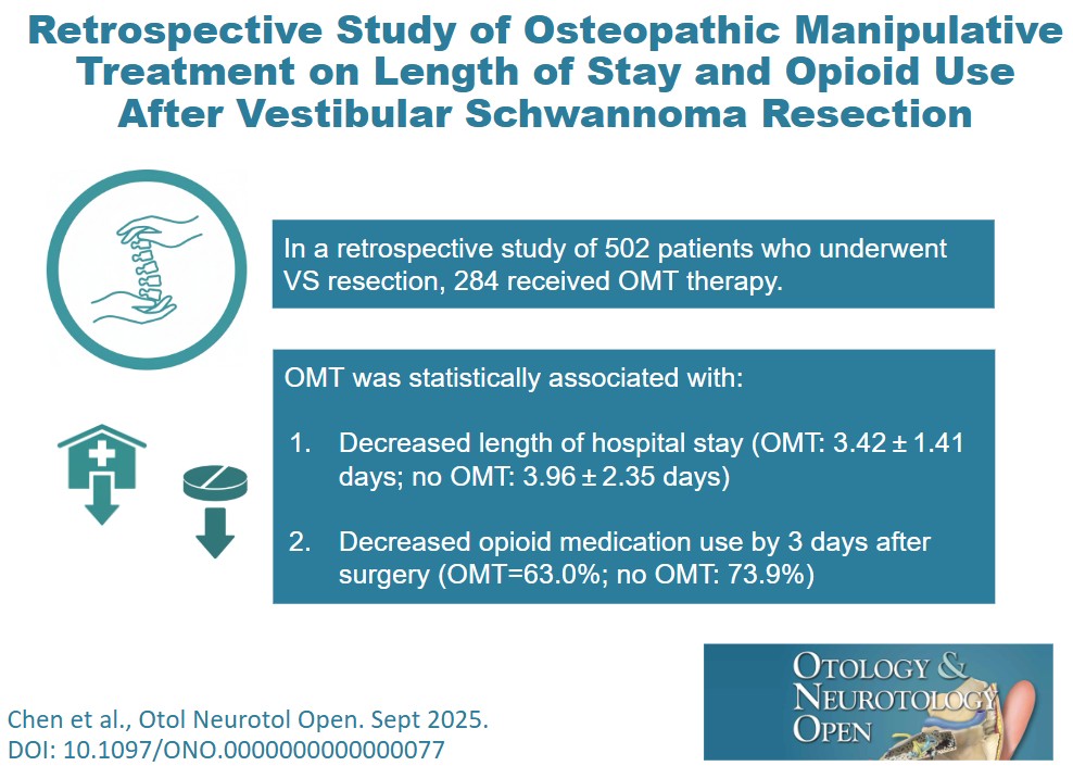 New article on the impact of Osteopathic Manipulative Treatment (OMT) on patient care outcomes after vestibular schwannoma surgery. #Neurotology #AcousticNeuroma #VestibularSchwannoma.

ow.ly/O8Xq50WTxzN