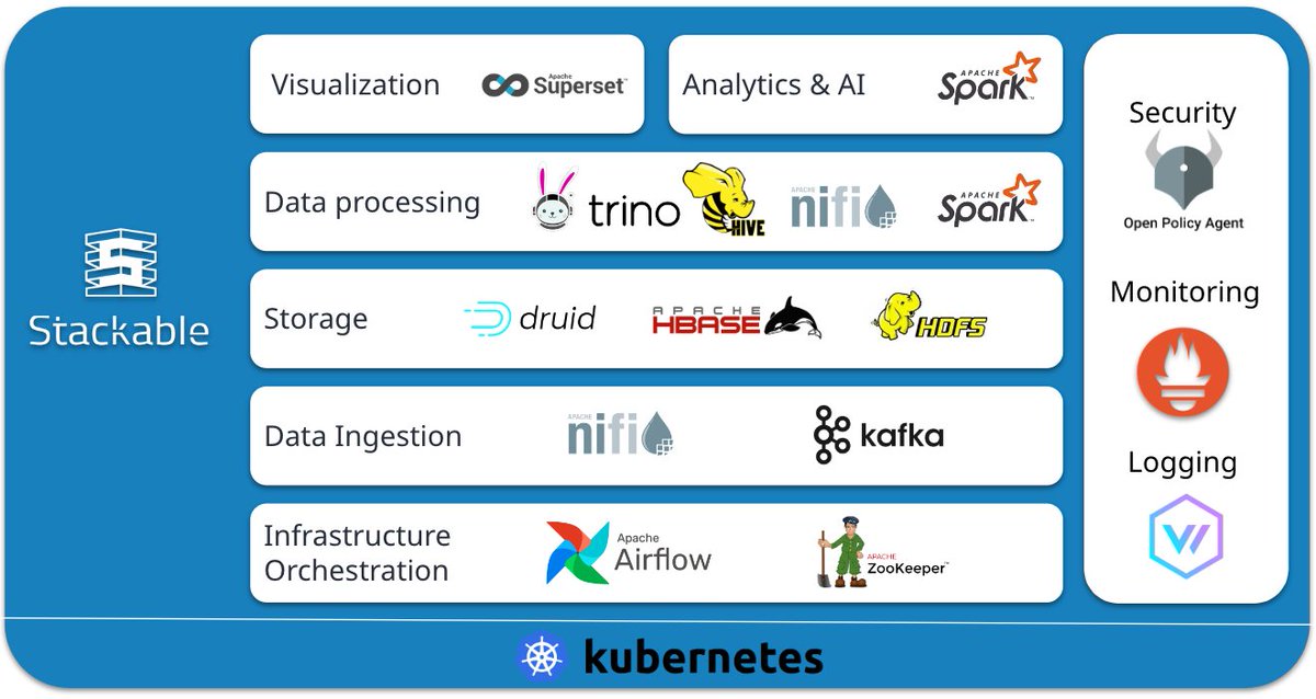 coustautc's tweet image. Stackable - The Open Source Data Platform @Andrea_Mauro #vInfrastructure bit.ly/4pD74mm #Stackable #MultiCloud #BigData #DataPlatform #Apache #Kafka #Druid #Trino #Spark #OpenSource #ITPT @ITPressTour 63rd Edition in Amsterdam
