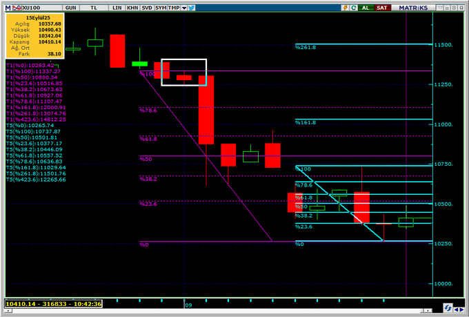 XU100Endeks 11605'den başlayan düşüşün sonlanma şartı,10265 altında yeni düşük gelmeden; 10378 üstünde ard arda iki kapanış..  
GECE ve GÜNDÜZ  
#BIST1OO #viop30 #hisse
