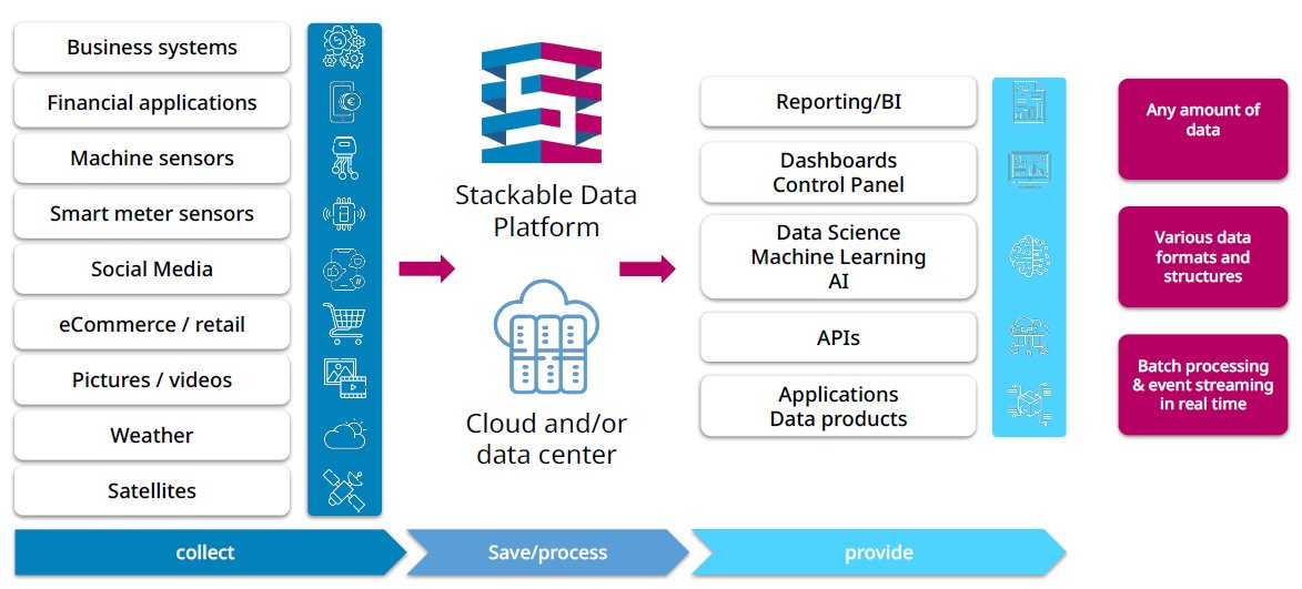 ITPressTour's tweet image. Stackable - The Open Source Data Platform @Andrea_Mauro #vInfrastructure bit.ly/4pD74mm #Stackable #MultiCloud #BigData #DataPlatform #Apache #Kafka #Druid #Trino #Spark #OpenSource #ITPT @ITPressTour 63rd Edition in Amsterdam